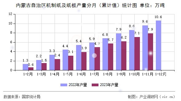 內(nèi)蒙古自治區(qū)機(jī)制紙及紙板產(chǎn)量分月（累計(jì)值）統(tǒng)計(jì)圖