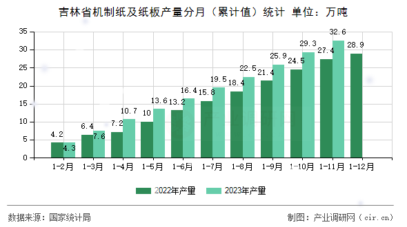 吉林省機(jī)制紙及紙板產(chǎn)量分月（累計(jì)值）統(tǒng)計(jì)