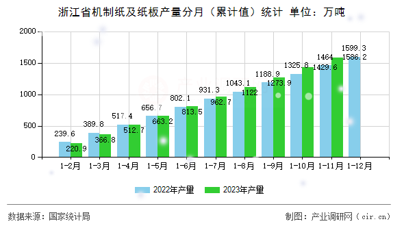 浙江省機(jī)制紙及紙板產(chǎn)量分月（累計(jì)值）統(tǒng)計(jì)