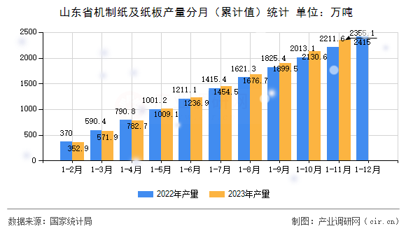 山東省機(jī)制紙及紙板產(chǎn)量分月（累計(jì)值）統(tǒng)計(jì)