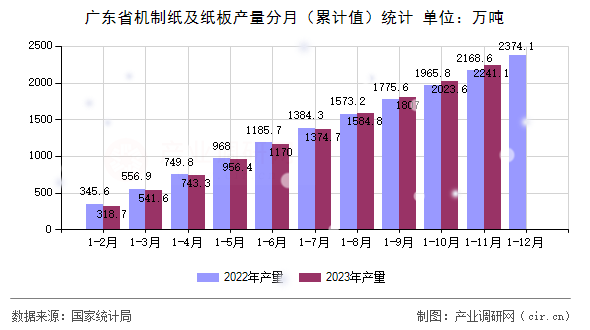 廣東省機制紙及紙板產(chǎn)量分月（累計值）統(tǒng)計
