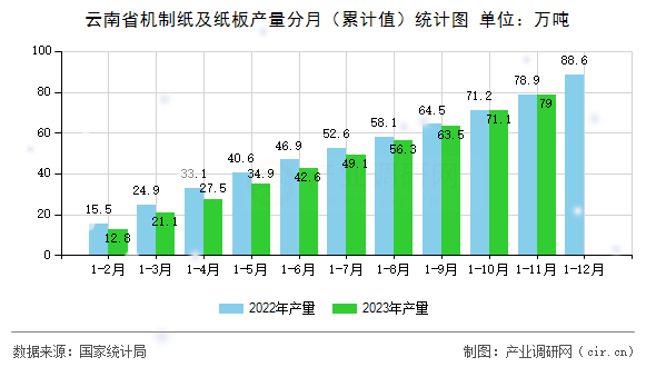 云南省機(jī)制紙及紙板產(chǎn)量分月（累計(jì)值）統(tǒng)計(jì)圖