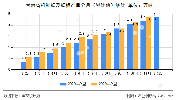 甘肅省機(jī)制紙及紙板產(chǎn)量分月（累計值）統(tǒng)計