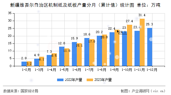 新疆維吾爾自治區(qū)機制紙及紙板產(chǎn)量分月（累計值）統(tǒng)計圖