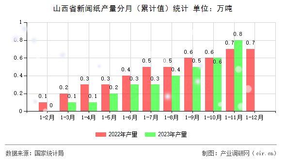 山西省新聞紙產(chǎn)量分月（累計值）統(tǒng)計