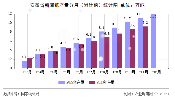 安徽省新聞紙產(chǎn)量分月（累計(jì)值）統(tǒng)計(jì)圖