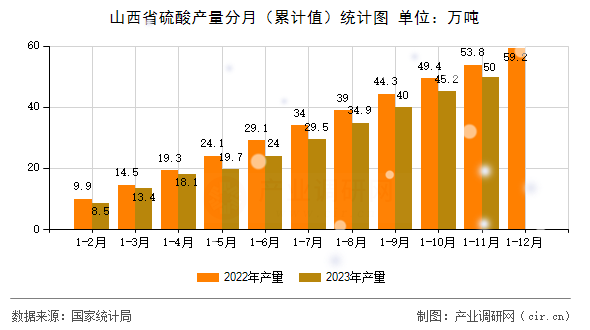 山西省硫酸產(chǎn)量分月（累計值）統(tǒng)計圖