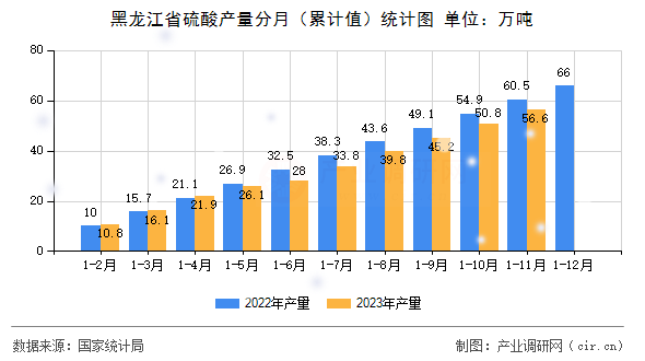 黑龍江省硫酸產(chǎn)量分月（累計(jì)值）統(tǒng)計(jì)圖