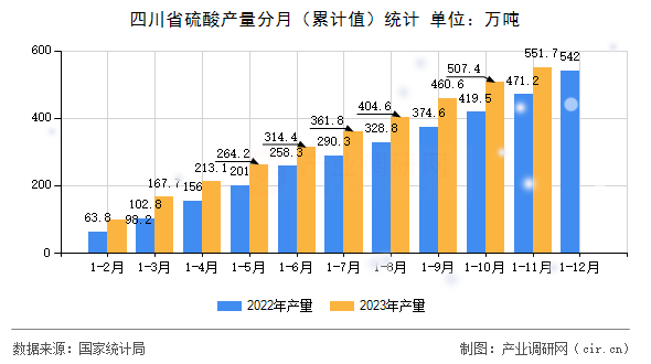 四川省硫酸產(chǎn)量分月（累計(jì)值）統(tǒng)計(jì)