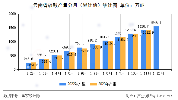 云南省硫酸產(chǎn)量分月（累計值）統(tǒng)計圖