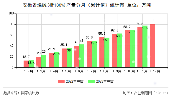 安徽省燒堿(折100%)產(chǎn)量分月（累計(jì)值）統(tǒng)計(jì)圖