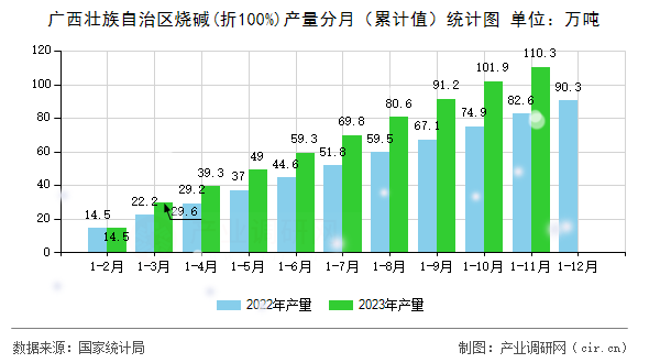 廣西壯族自治區(qū)燒堿(折100%)產(chǎn)量分月（累計(jì)值）統(tǒng)計(jì)圖