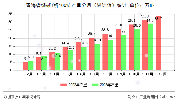 青海省燒堿(折100%)產(chǎn)量分月（累計值）統(tǒng)計