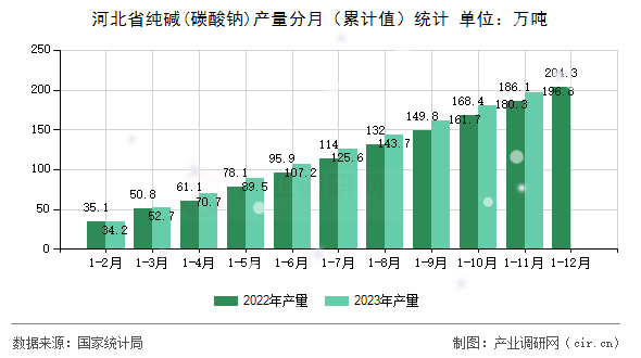 河北省純堿(碳酸鈉)產(chǎn)量分月（累計值）統(tǒng)計