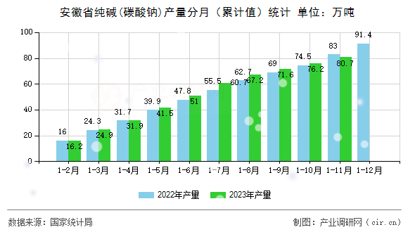 安徽省純堿(碳酸鈉)產(chǎn)量分月（累計值）統(tǒng)計