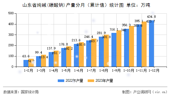 山東省純堿(碳酸鈉)產(chǎn)量分月（累計(jì)值）統(tǒng)計(jì)圖