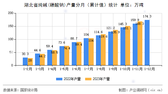 湖北省純堿(碳酸鈉)產(chǎn)量分月（累計(jì)值）統(tǒng)計(jì)