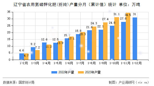 遼寧省農(nóng)用氮磷鉀化肥(折純)產(chǎn)量分月（累計(jì)值）統(tǒng)計(jì)