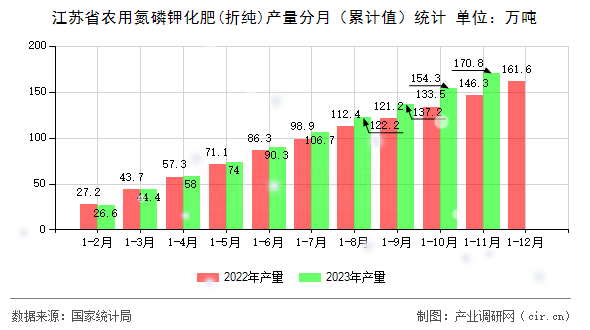 江蘇省農(nóng)用氮磷鉀化肥(折純)產(chǎn)量分月（累計值）統(tǒng)計