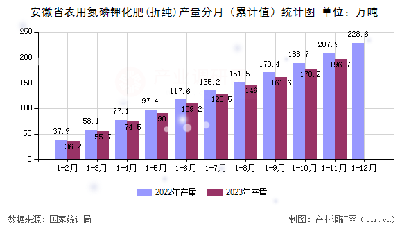 安徽省農(nóng)用氮磷鉀化肥(折純)產(chǎn)量分月（累計(jì)值）統(tǒng)計(jì)圖