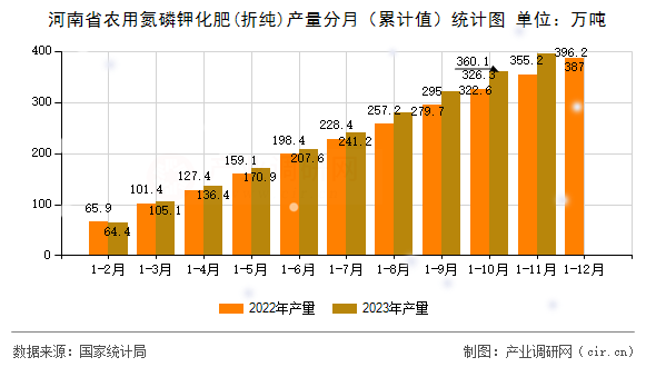 河南省農(nóng)用氮磷鉀化肥(折純)產(chǎn)量分月（累計值）統(tǒng)計圖