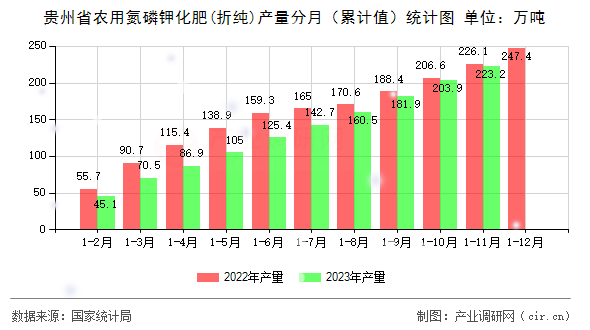 貴州省農(nóng)用氮磷鉀化肥(折純)產(chǎn)量分月（累計值）統(tǒng)計圖