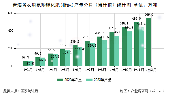 青海省農(nóng)用氮磷鉀化肥(折純)產(chǎn)量分月（累計(jì)值）統(tǒng)計(jì)圖
