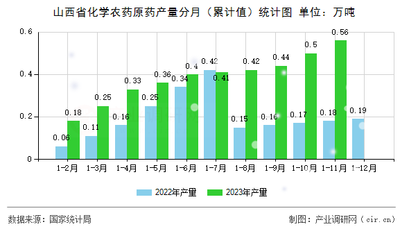 山西省化學(xué)農(nóng)藥原藥產(chǎn)量分月（累計(jì)值）統(tǒng)計(jì)圖