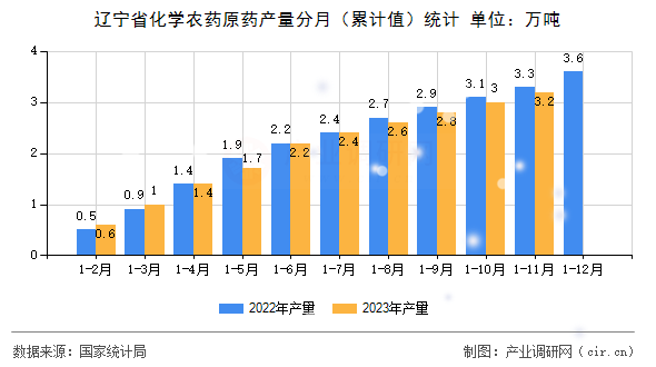 遼寧省化學(xué)農(nóng)藥原藥產(chǎn)量分月（累計(jì)值）統(tǒng)計(jì)