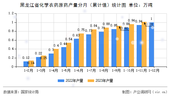 黑龍江省化學(xué)農(nóng)藥原藥產(chǎn)量分月（累計(jì)值）統(tǒng)計(jì)圖