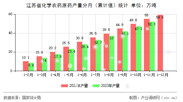 江蘇省化學(xué)農(nóng)藥原藥產(chǎn)量分月（累計值）統(tǒng)計
