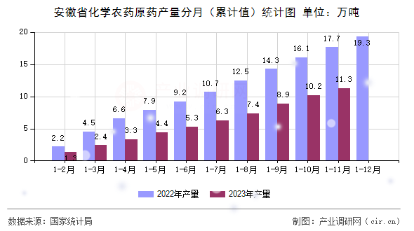 安徽省化學(xué)農(nóng)藥原藥產(chǎn)量分月（累計(jì)值）統(tǒng)計(jì)圖