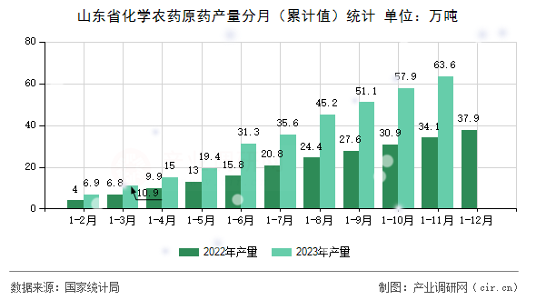 山東省化學(xué)農(nóng)藥原藥產(chǎn)量分月（累計(jì)值）統(tǒng)計(jì)