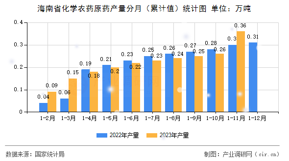 海南省化學農(nóng)藥原藥產(chǎn)量分月（累計值）統(tǒng)計圖