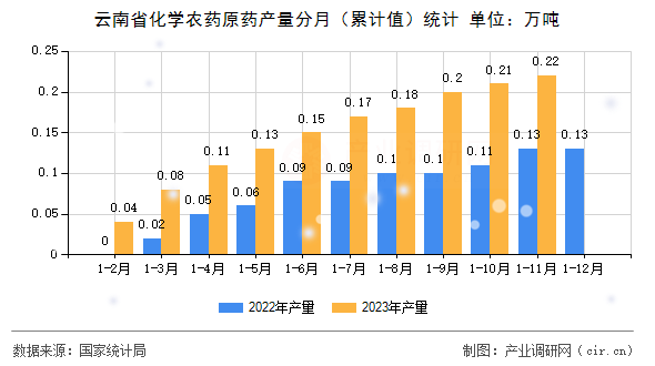 云南省化學(xué)農(nóng)藥原藥產(chǎn)量分月（累計(jì)值）統(tǒng)計(jì)
