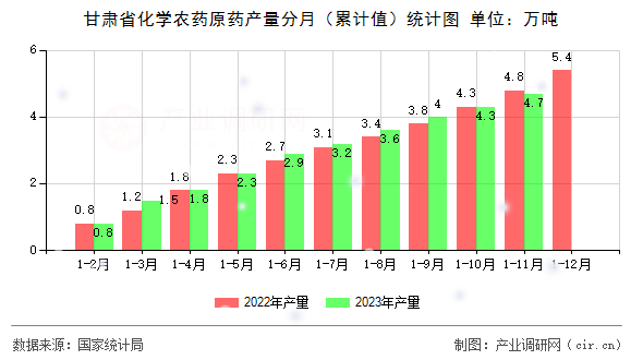 甘肅省化學(xué)農(nóng)藥原藥產(chǎn)量分月（累計值）統(tǒng)計圖