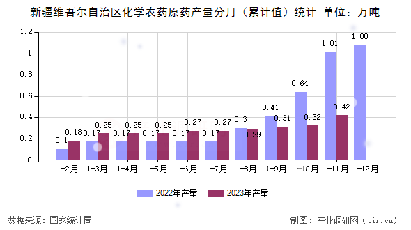 新疆維吾爾自治區(qū)化學農(nóng)藥原藥產(chǎn)量分月（累計值）統(tǒng)計