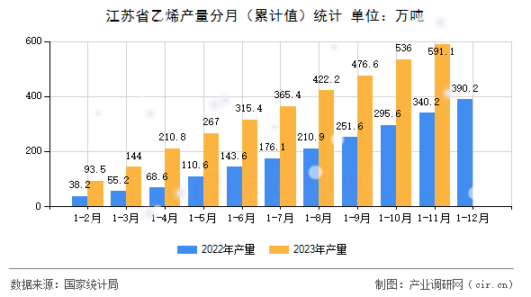 江蘇省乙烯產(chǎn)量分月（累計(jì)值）統(tǒng)計(jì)