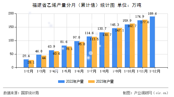 福建省乙烯產(chǎn)量分月（累計(jì)值）統(tǒng)計(jì)圖