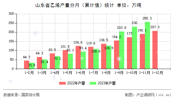 山東省乙烯產(chǎn)量分月（累計(jì)值）統(tǒng)計(jì)