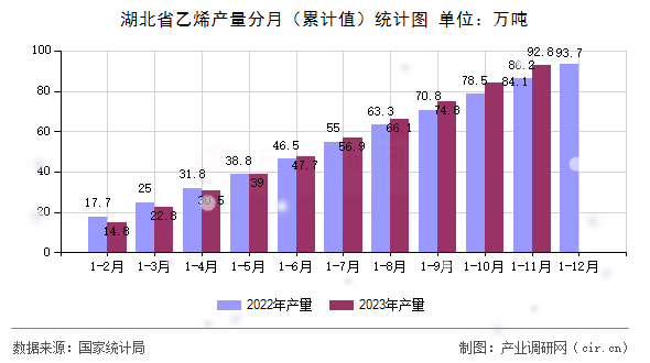 湖北省乙烯產(chǎn)量分月（累計值）統(tǒng)計圖