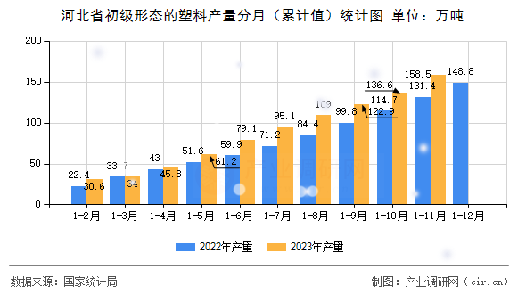 河北省初級形態(tài)的塑料產(chǎn)量分月（累計(jì)值）統(tǒng)計(jì)圖