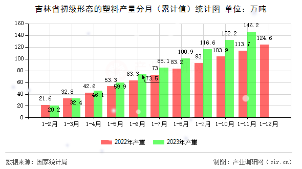 吉林省初級形態(tài)的塑料產(chǎn)量分月（累計(jì)值）統(tǒng)計(jì)圖