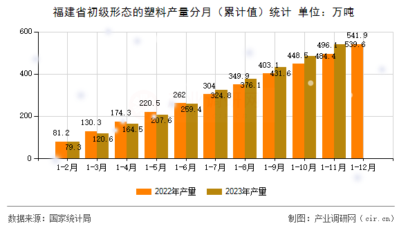 福建省初級形態(tài)的塑料產(chǎn)量分月（累計(jì)值）統(tǒng)計(jì)