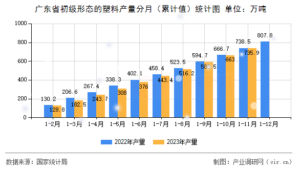 廣東省初級(jí)形態(tài)的塑料產(chǎn)量分月（累計(jì)值）統(tǒng)計(jì)圖