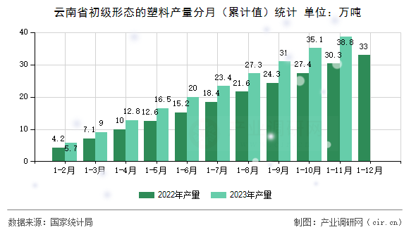 云南省初級形態(tài)的塑料產(chǎn)量分月（累計值）統(tǒng)計