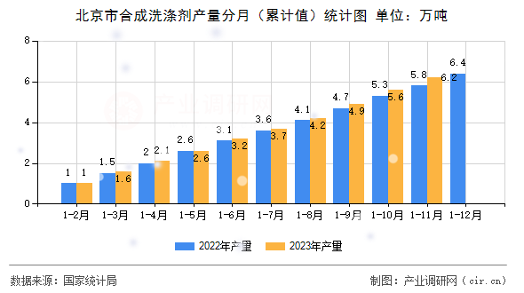 北京市合成洗滌劑產(chǎn)量分月（累計值）統(tǒng)計圖