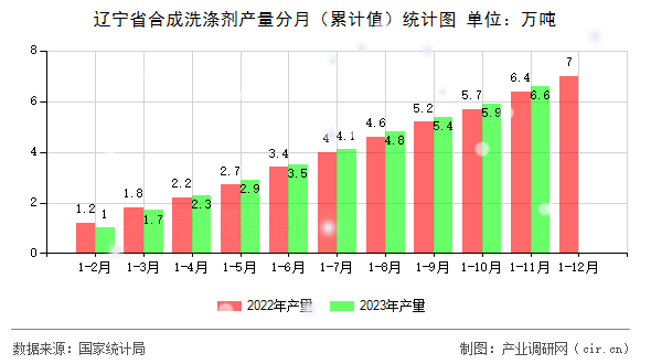 遼寧省合成洗滌劑產(chǎn)量分月（累計值）統(tǒng)計圖