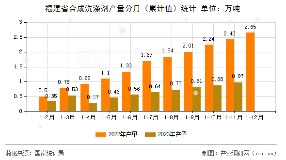 福建省合成洗滌劑產(chǎn)量分月（累計(jì)值）統(tǒng)計(jì)