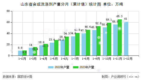 山東省合成洗滌劑產(chǎn)量分月（累計(jì)值）統(tǒng)計(jì)圖